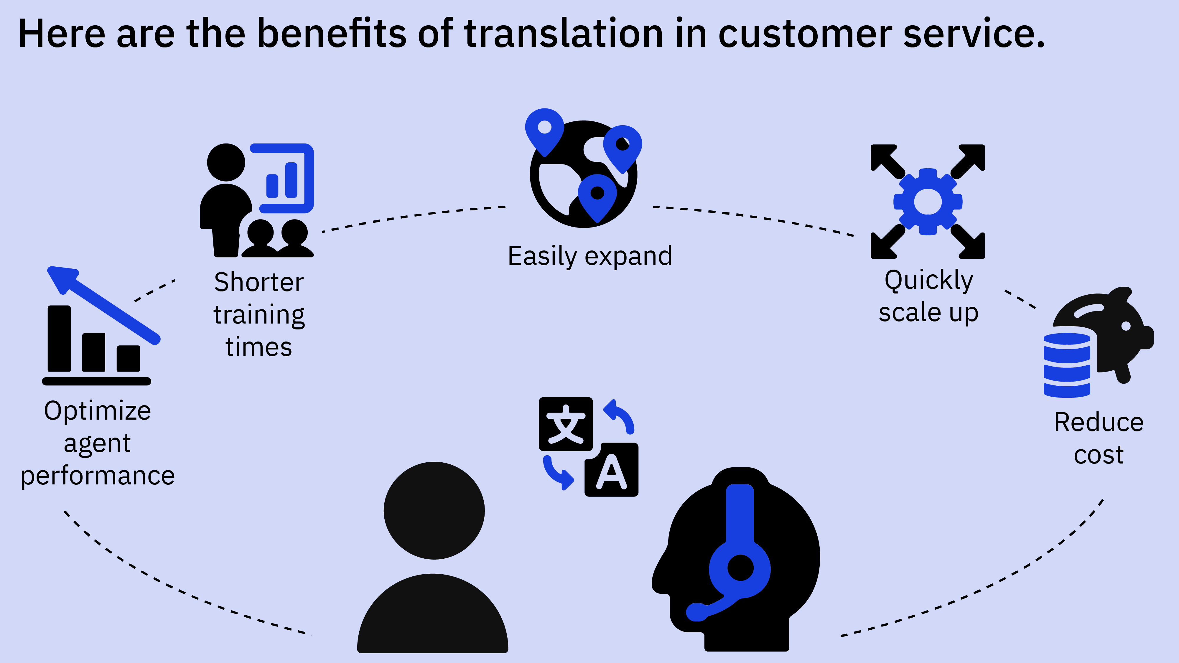 The Benefits Of Translation In Customer Service